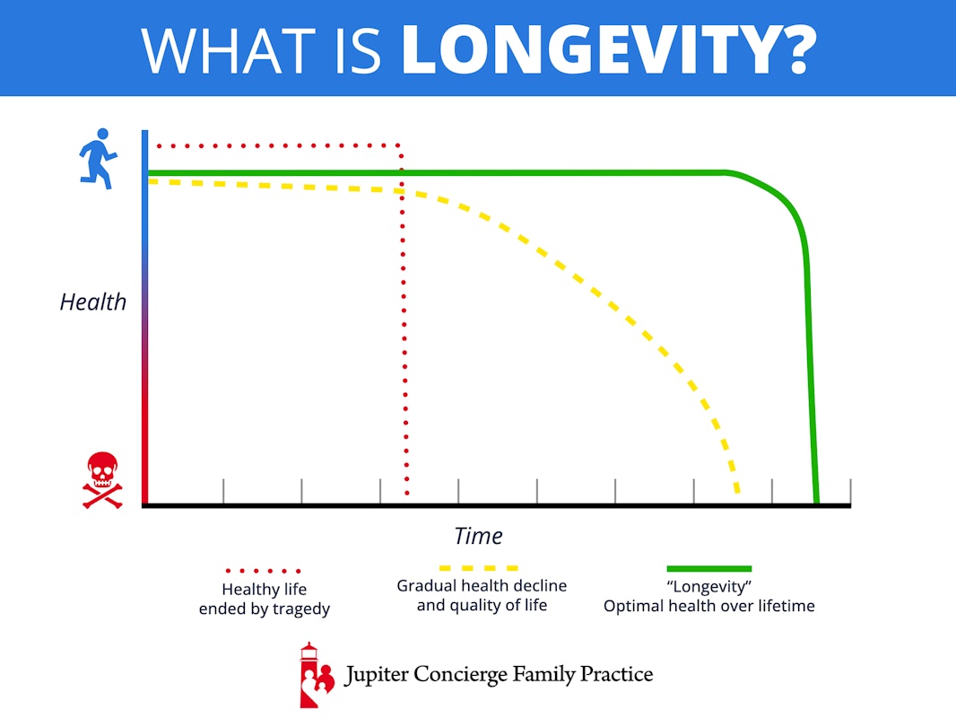 Infographic: Why Habits and Lifestyle Are the Secrets of Longevity