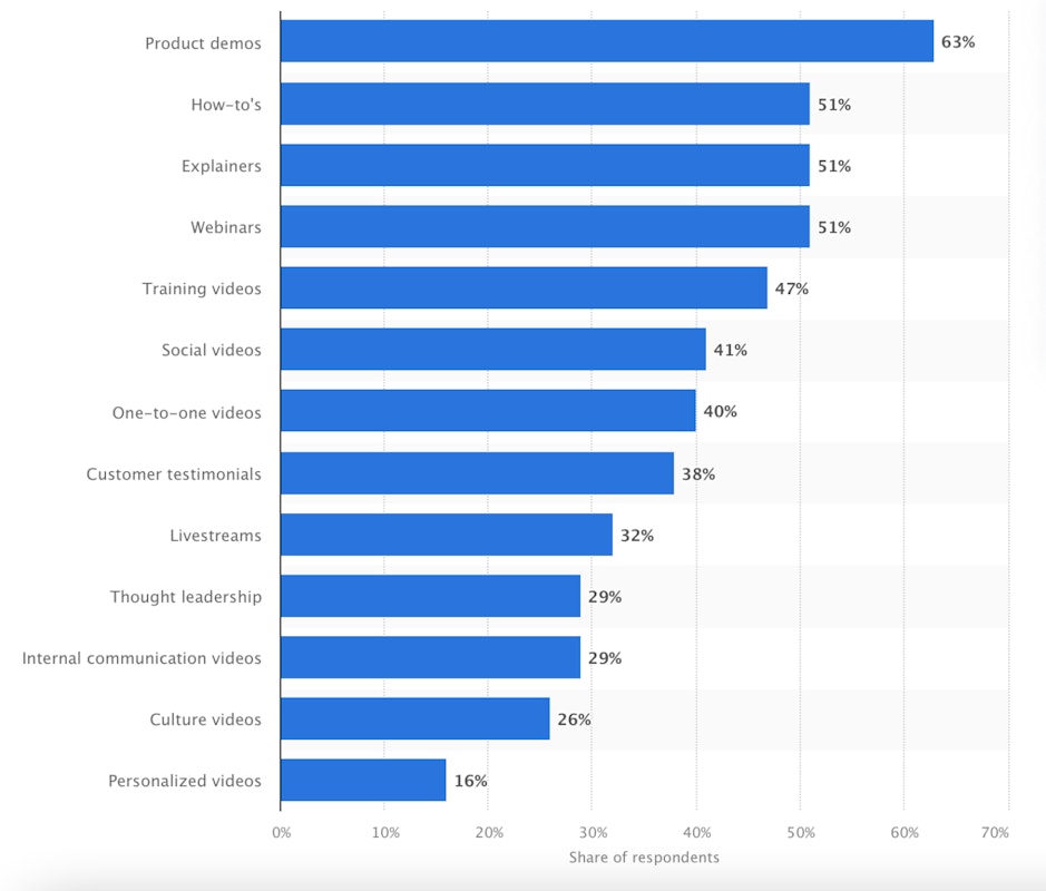 Leading types of video used in marketing worldwide