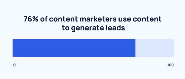 Content marketer use content for lead generation