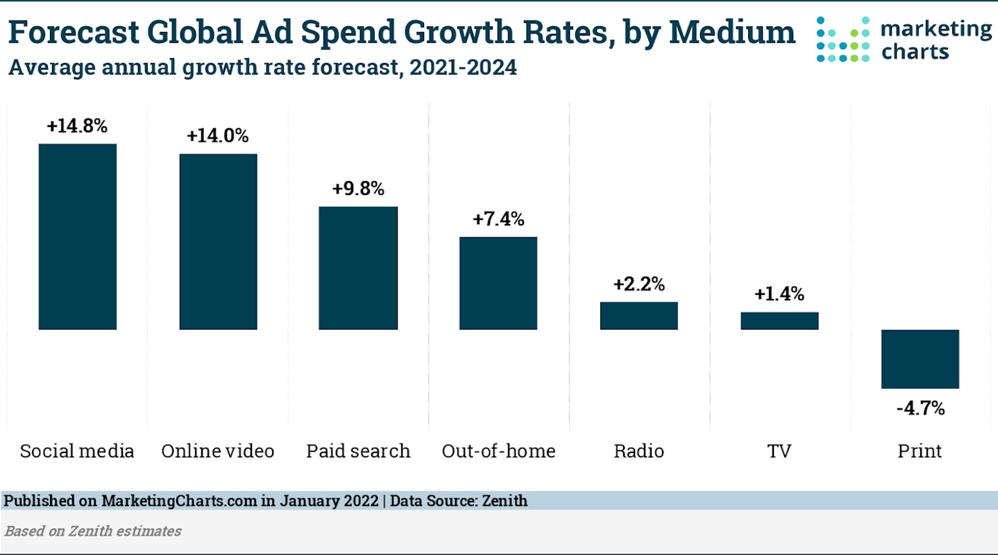 Forecast Global Ad spend