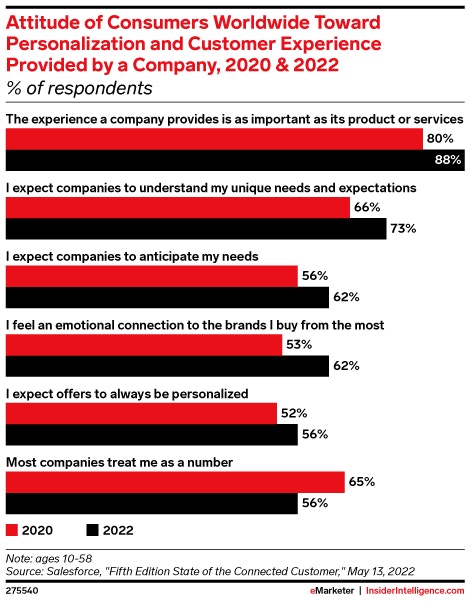 Focus on Personalization