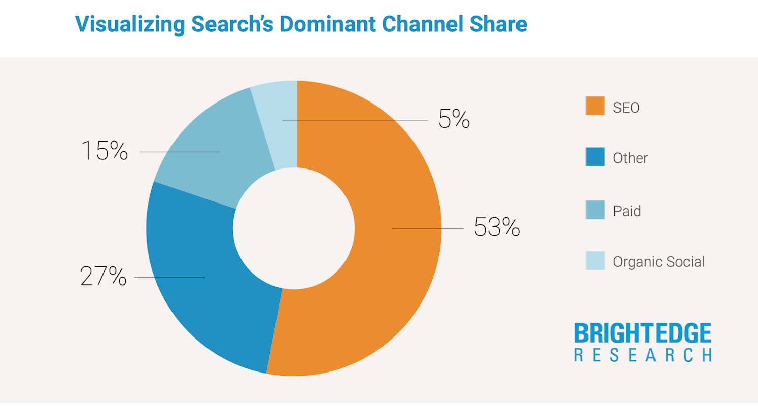 vizualizing search channel share