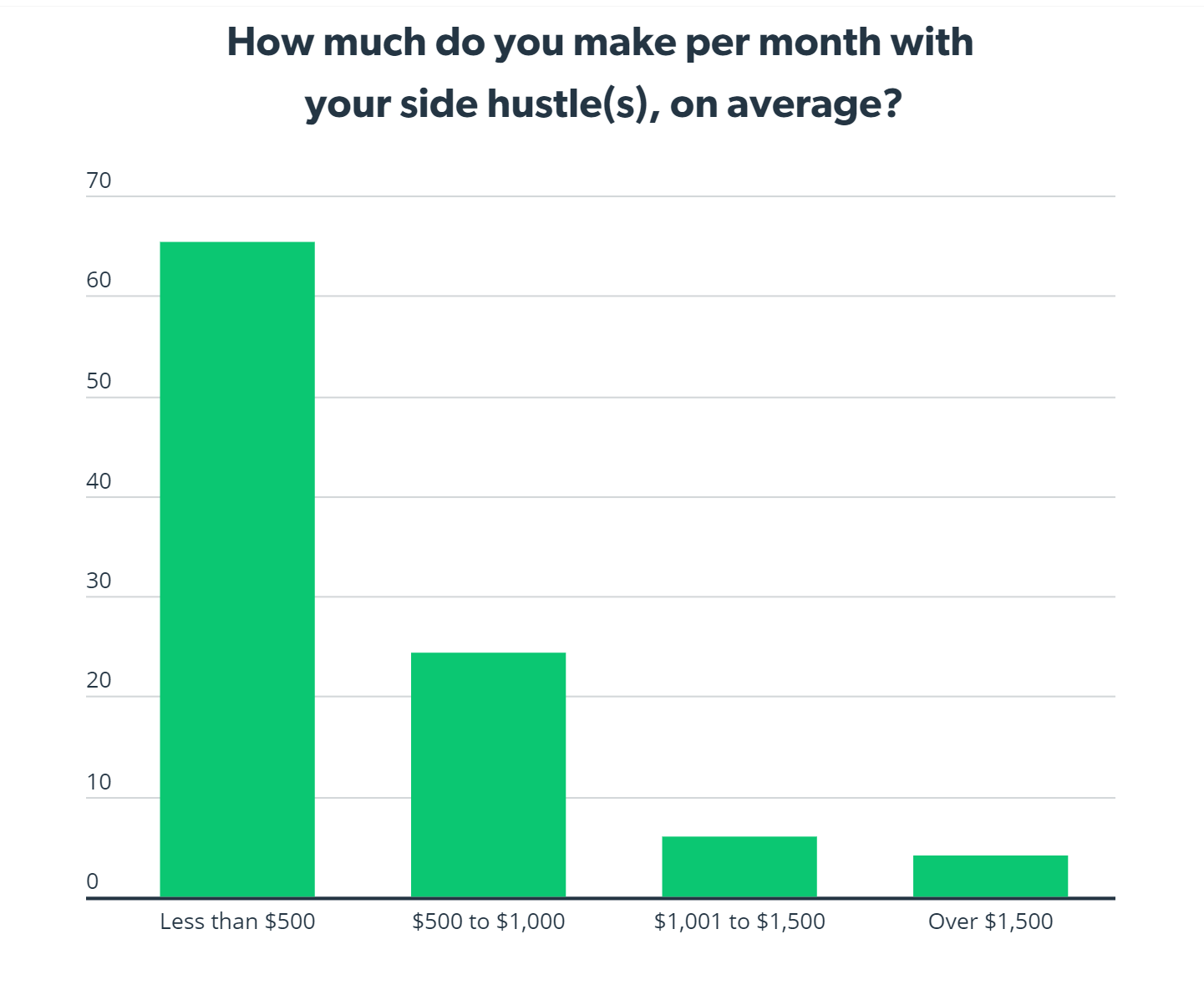 how much can i make on side hustle monthly