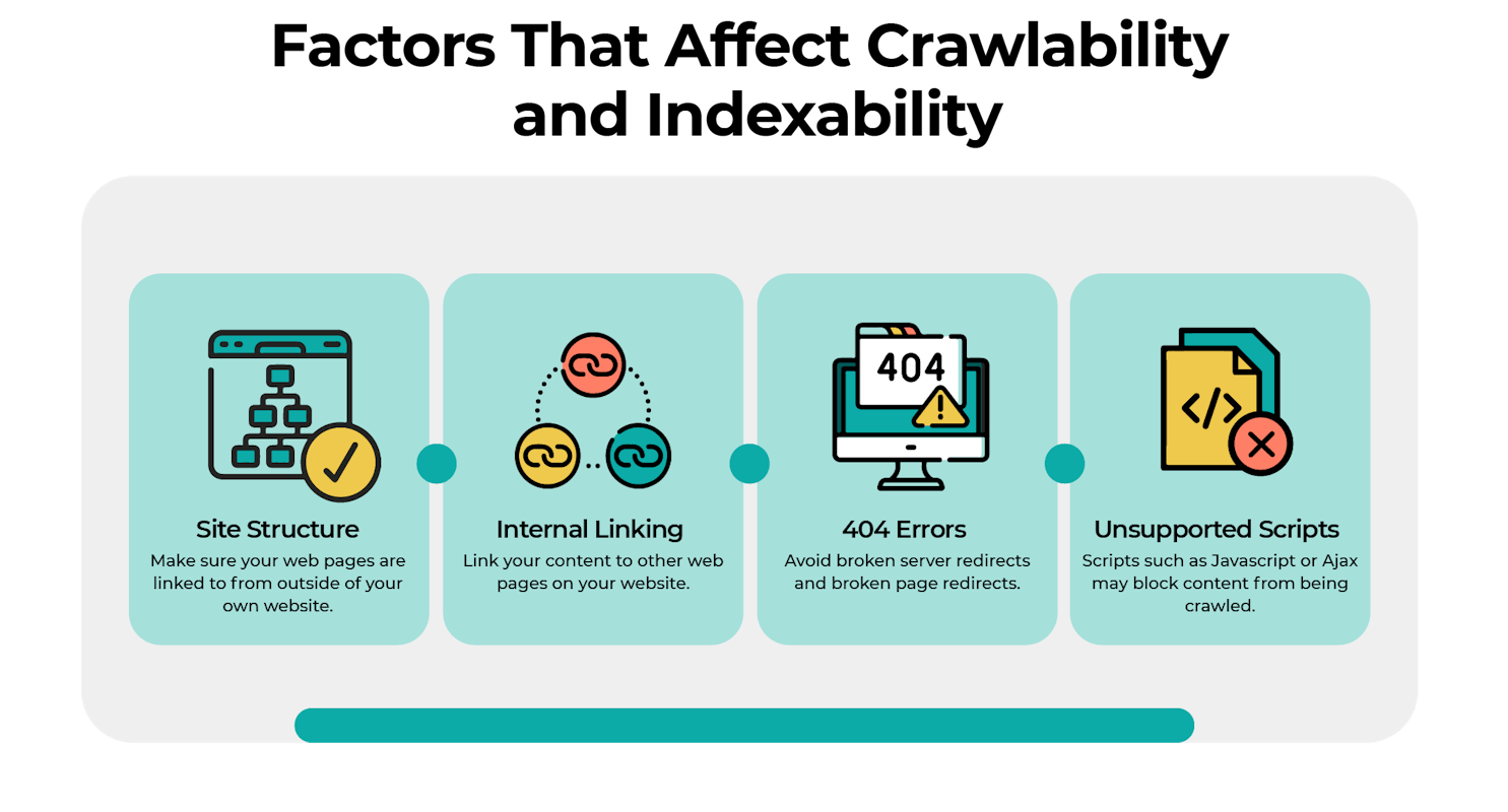 factors that affect Crawlability/Indexability