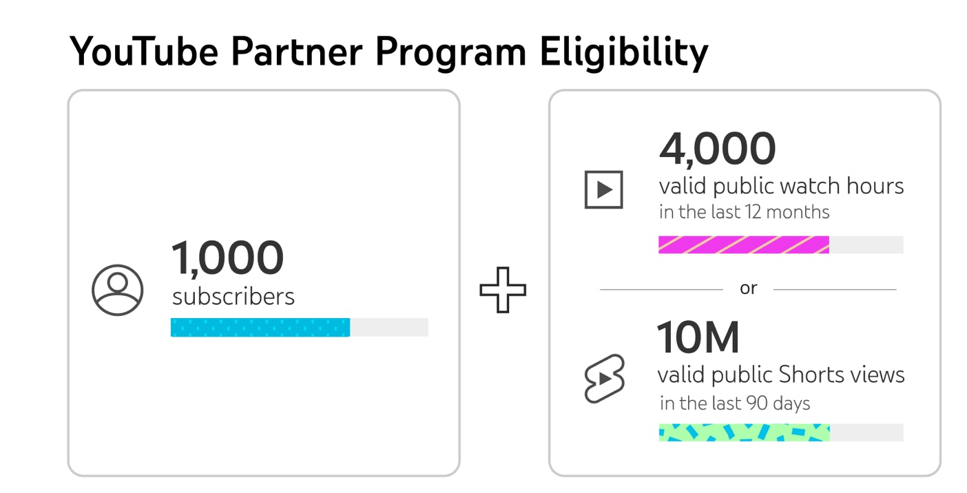 YouTube Partner Program