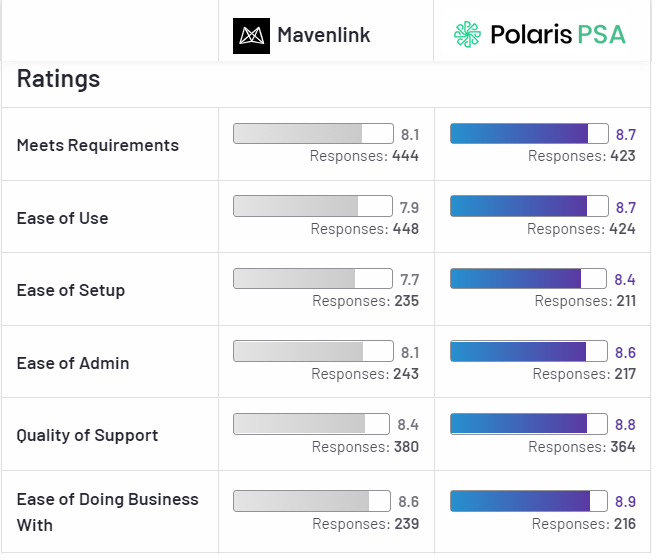 Comparison of Polaris and Mavenlink 