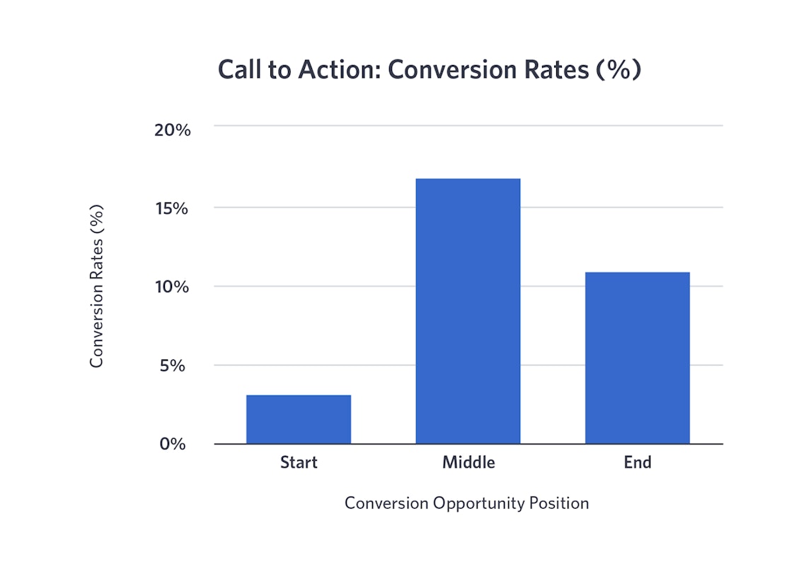 CTA: Conversion Rate