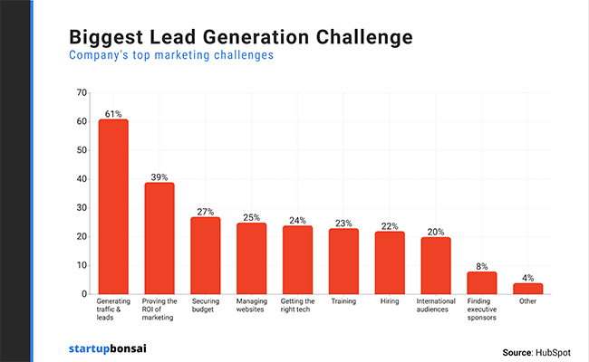 lead generation challenge