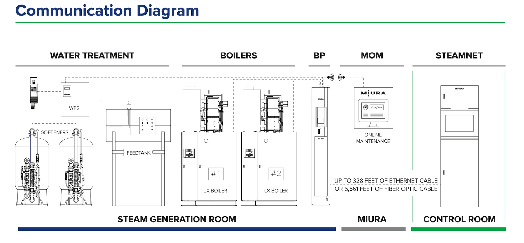 Communication Diagram