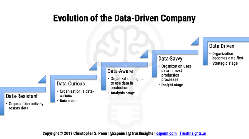 El experto en la ciencia de datos Christopher S Penn, diferencia cinco fases en el proceso de adopción de la cultura de datos en una empresa.