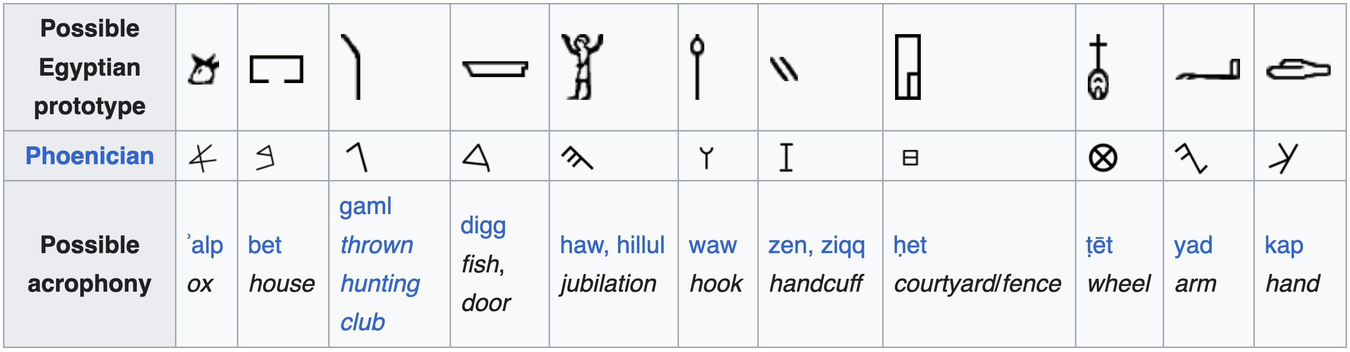 Photo of a chart displaying symbols functioning as letters