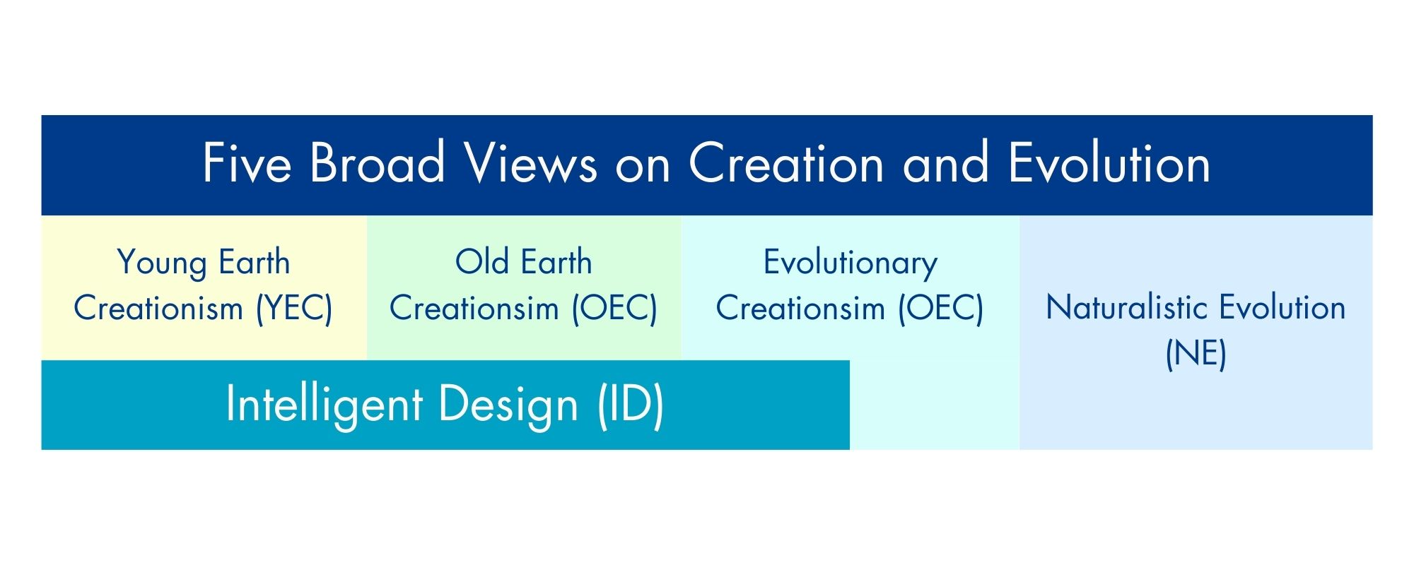 A graphic with the spectrum of five broad views that Christians have on creation. Specifically including Young Earth Creationism, Old Earth Creationism, Evolutionary Creationism, and Naturalistic Evolution.