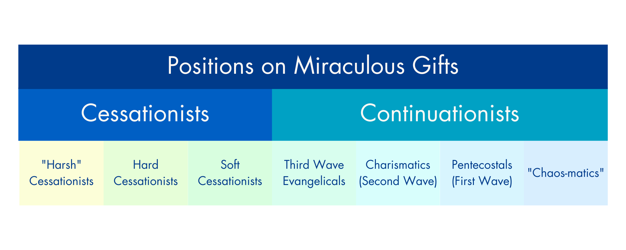 Different positions on the miraculous spiritual gifts