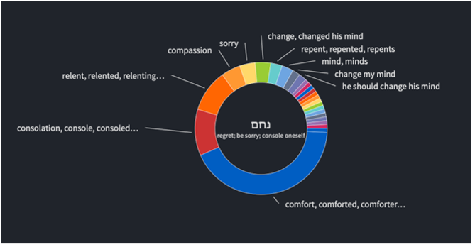 screenshot from Bible Word Study tool in Logos