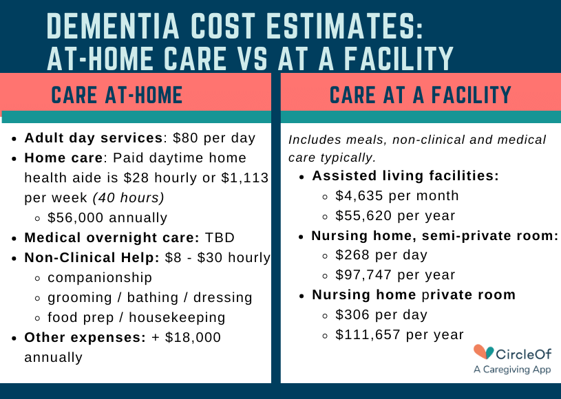 Chart of at-home dementia care costs compared with Dementia care costs at a live in facility